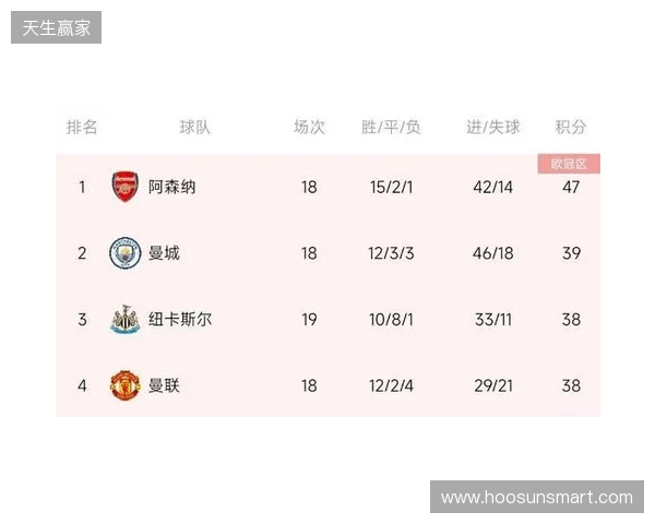 阿森纳上半赛季面对其他传统Big5战绩:2胜2平1负 阿森纳上半赛季面对其他传统Big5战绩:2胜2平1负