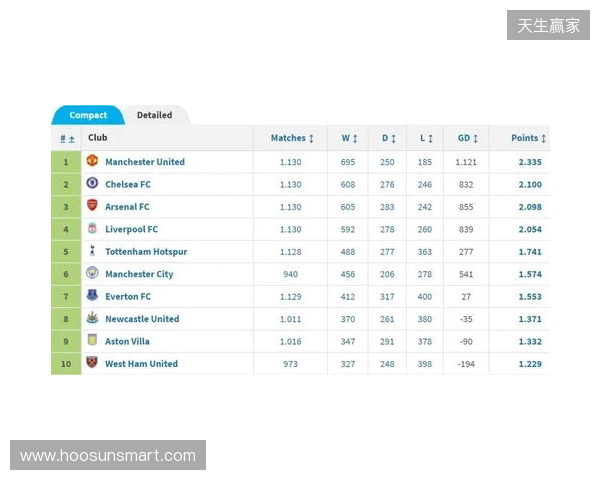 英超积分榜:阿森纳2分优势领跑,曼城、维拉分列二三位 英超积分榜:阿森纳2分优势领跑,曼城、维拉分列二三位